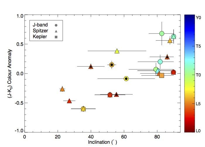 Brown dwarf viewing angle.