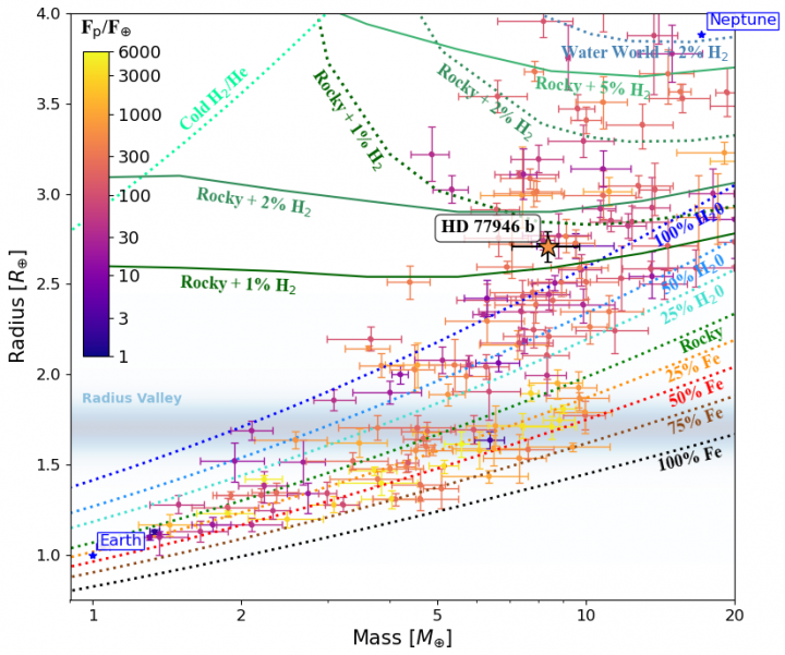 Exoplanet mass-radius plot