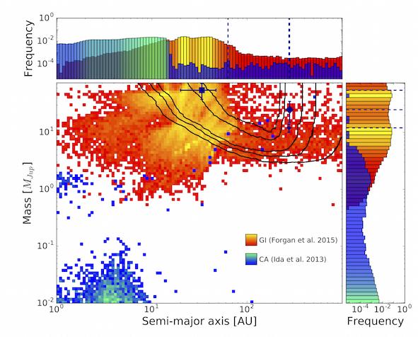 Comparison of wide orbits exoplanets with synthetic planet populations.