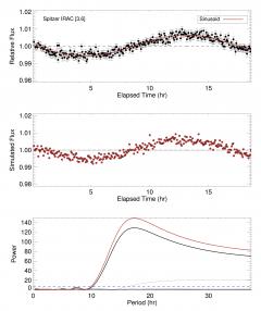 Variability of exoplanet analogues